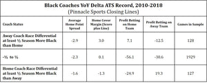 Black Coaches YoY Delta ATS Record