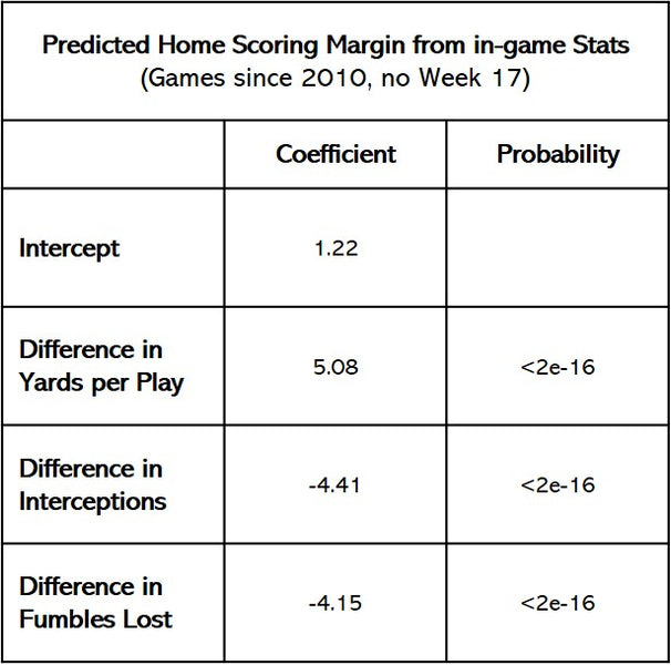 NFL Betting Angles Fact or Fiction #9: Turnover Margin